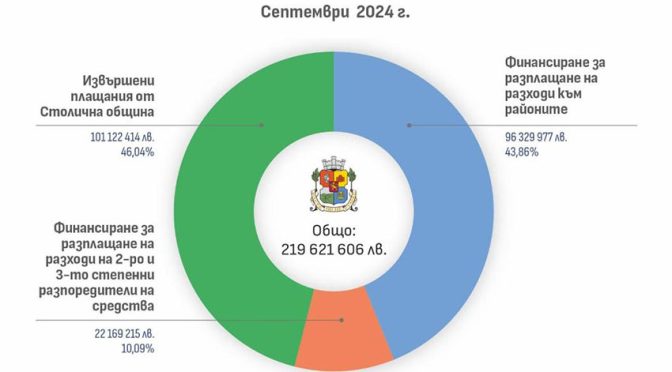 Разходите на Столичната община за третото тримесечие са 673 944 486 лева