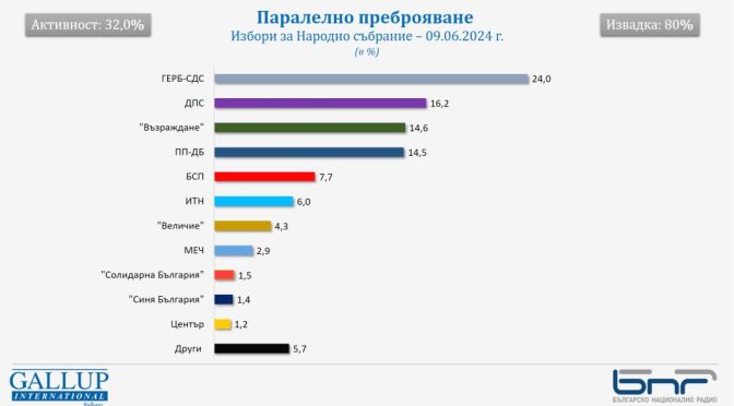 Паралелно преброяване на "Галъп", 80% извадка: Възможен е 7-партиен парламент