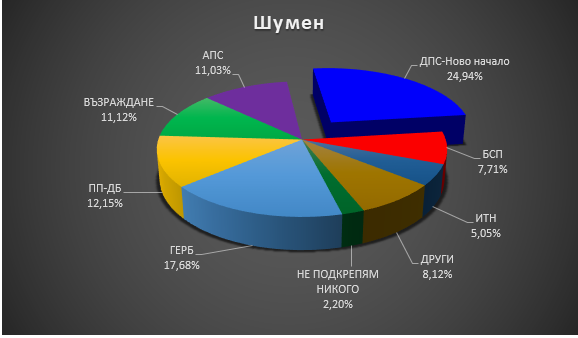 ДПС-Ново начало печели в Шумен