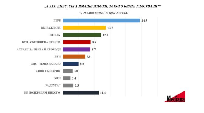 "Медиана": ГЕРБ-СДС водят на вота, за второто място се борят "Възраждане" и ПП-ДБ