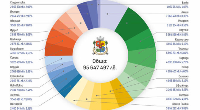 Разплащанията от Столичната община през януари