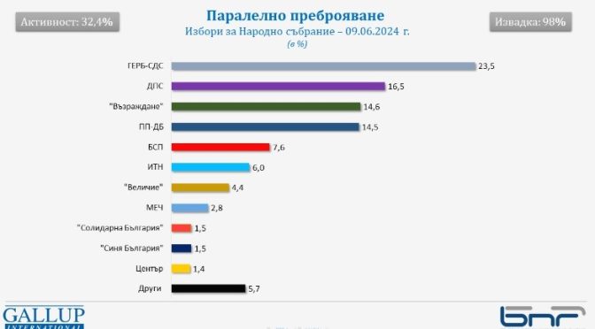 98% паралелно преброяване на "Галъп": "Величие" влиза в НС