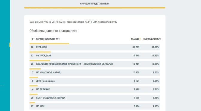 ГЕРБ водят с над 30% при 80 на сто преброени протоколи във Варна