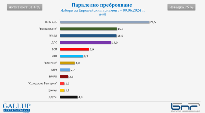 Паралелно преброяване на "Галъп": Шест български формации с депутати в следващия ЕП