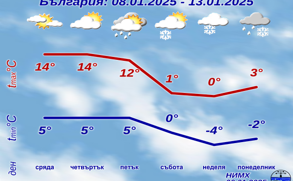 Слънчево, в края на седмицата – застудяване и сняг