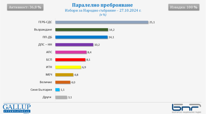 Паралелно преброяване на "Галъп", извадка 100%: 9 формации в следващото НС