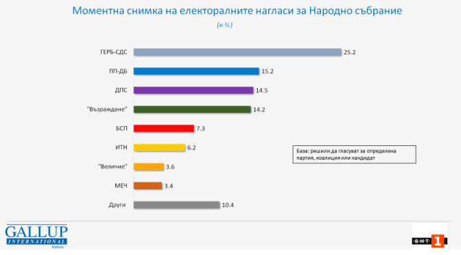 Галъп: Избирателите на ДПС биха предпочели формация на Доган пред формация на Пеевски