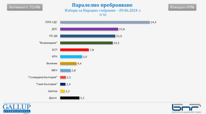 Паралелно преброяване на "Галъп": ДПС е втора сила, "Величие" – 4,4%