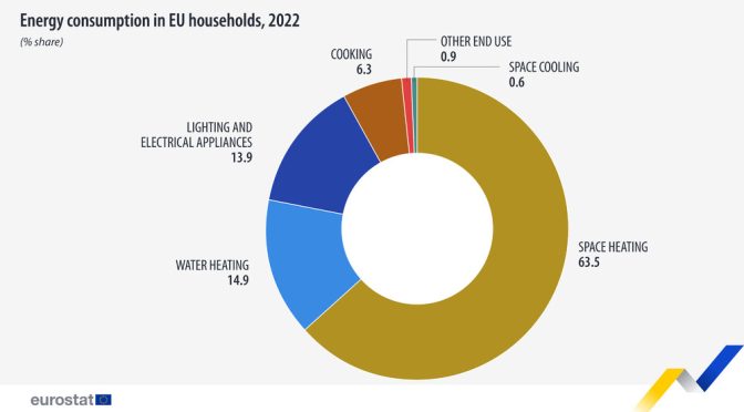 Потреблението на енергия от домакинствата в ЕС през 2022 г. –  най-ниското от 2016 г.