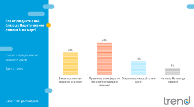 "Тренд": Над 60% от българите смятат, че 8 март е без социално значение или остарял празник