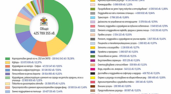 Разходите на Столичната община за първото полугодие на 2024-та