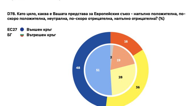 "Евробарометър": Мнозинството българи виждат ползата от членството в ЕС