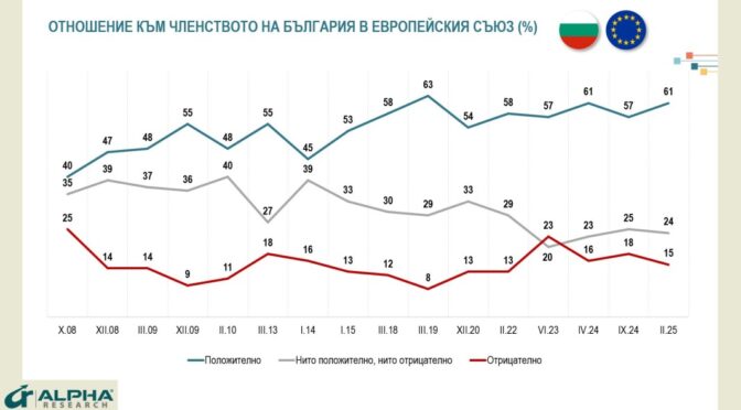 "Алфа рисърч": Повишава се подкрепата към членството на България в ЕС