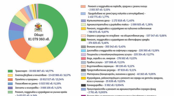 Харчовете на Столичната община за март 2024-та