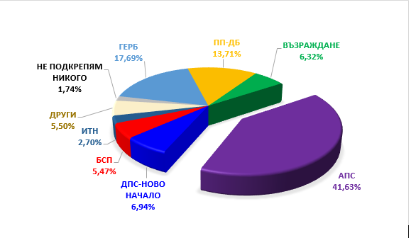 АПС победи в Разград