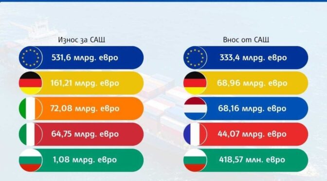 Евростат: Над 198 млрд. евро излишък при търговията със стоки на ЕС със САЩ през 2024 г.